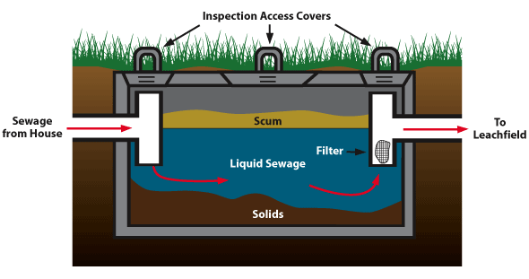 Septic System Installation by J. Hockman, Inc. The Pumper Guys