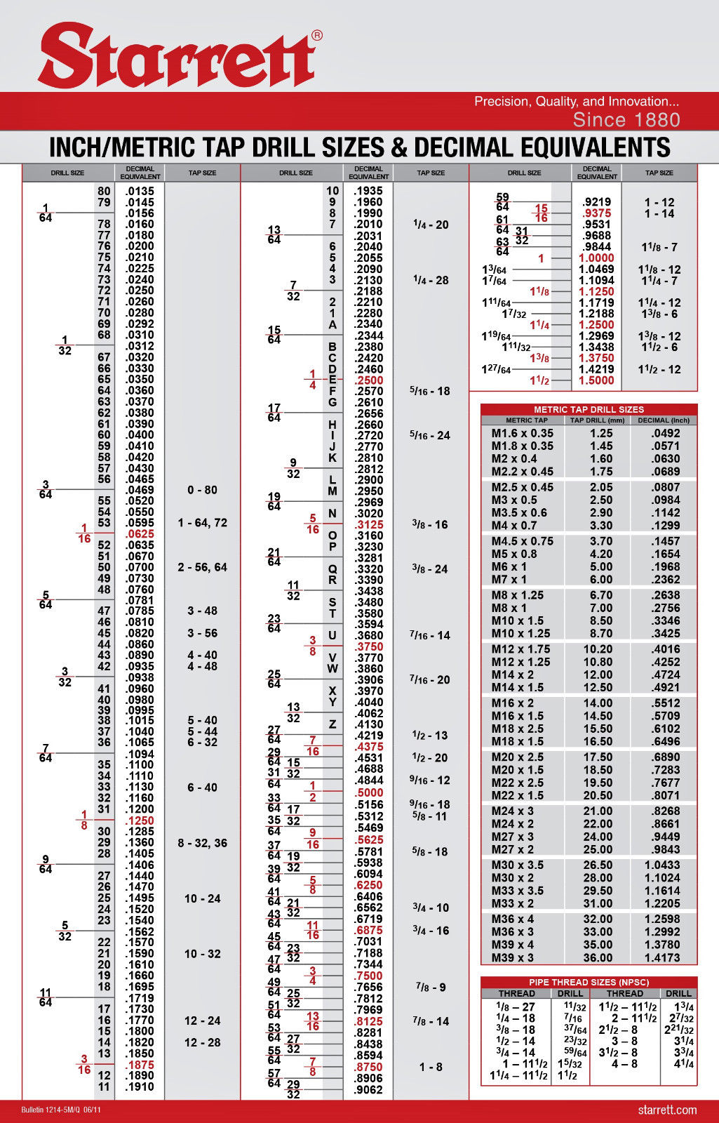 Starrett Drill And Tap Chart Amulette