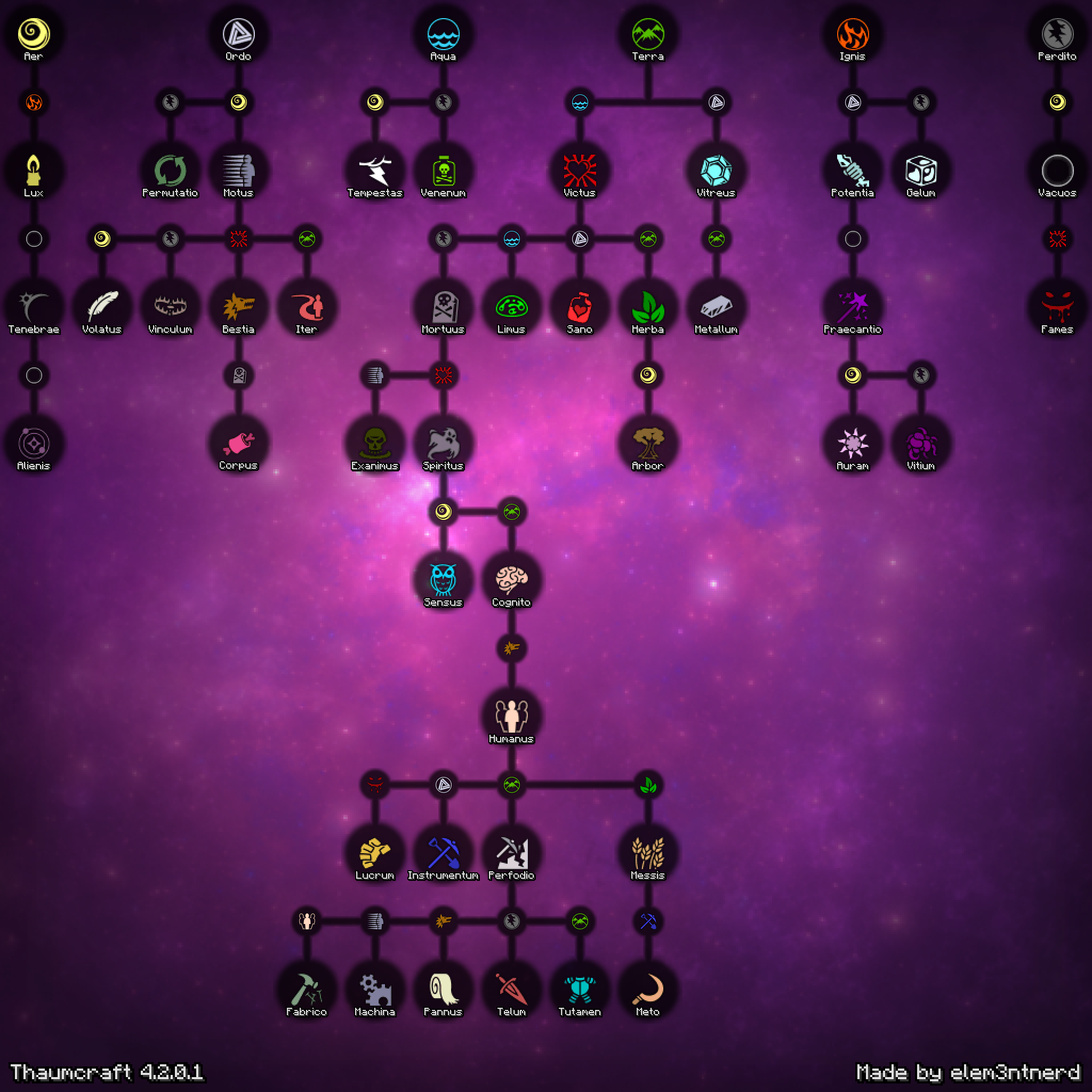 Thaumcraft 4.2.0.1 Aspect Chart Album on Imgur