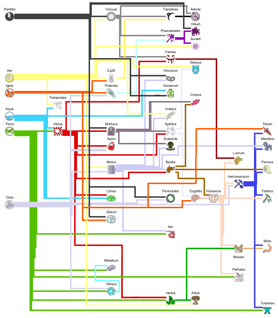 Image Aspect Chart 4.2.3.5.png | Thaumcraft 4 Wiki | FANDOM 