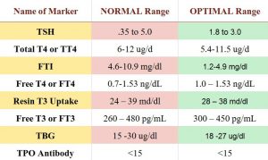 thyroid levels chart Mamma Health