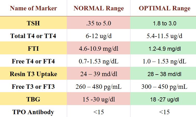 Thyroid Level Chart Amulette