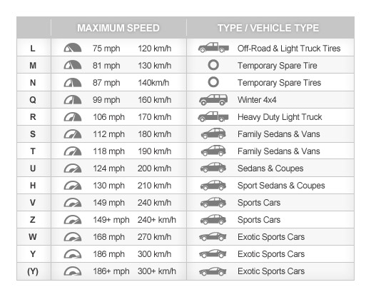 Tire Speed Ratings Chart | BFGoodrich Tires