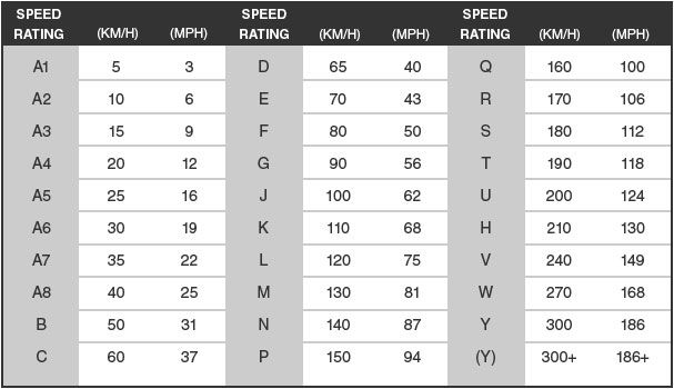 Tires Buying Guide: Speed Rating Explained