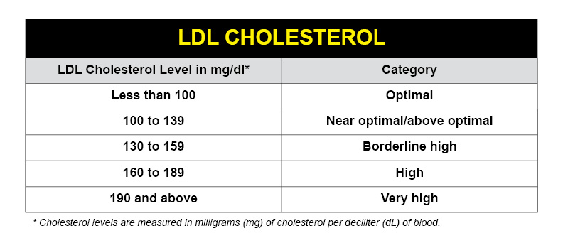 قراءة تحليل الكوليسترول