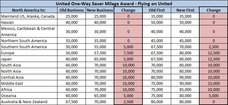 United Airlines Significantly Devalues Award Chart as of February 2014