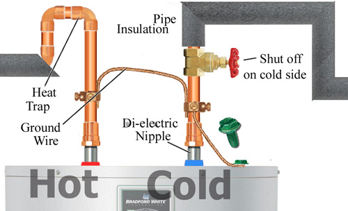 4 Common Water Heater Installation Defects Water Heater Defects 