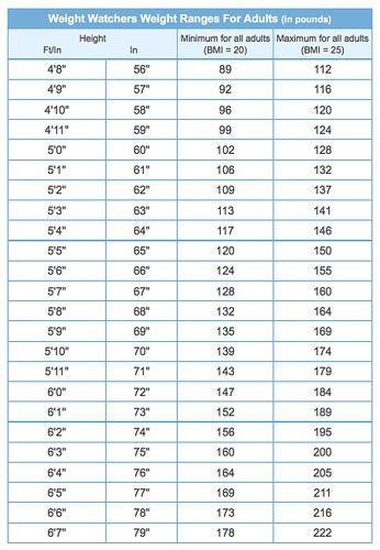 Weight Watchers Points Chart Printable | Quest » Weight 