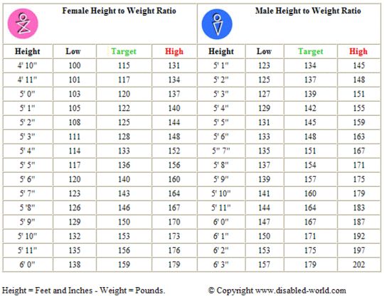 Weight watchers points for 150 pound woman.