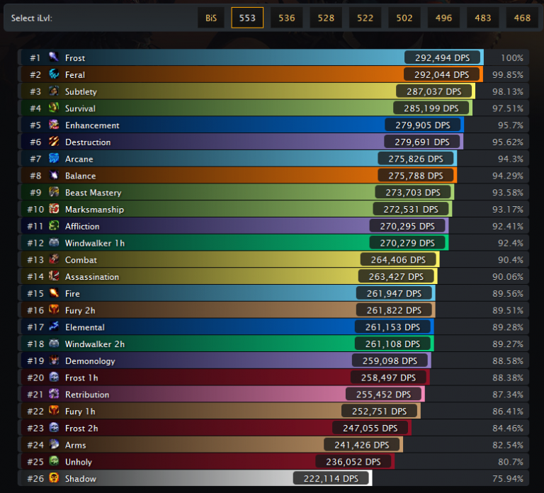 Wow Dps Charts Amulette