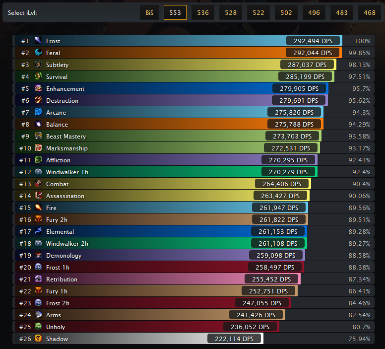 Bfa dps rankings