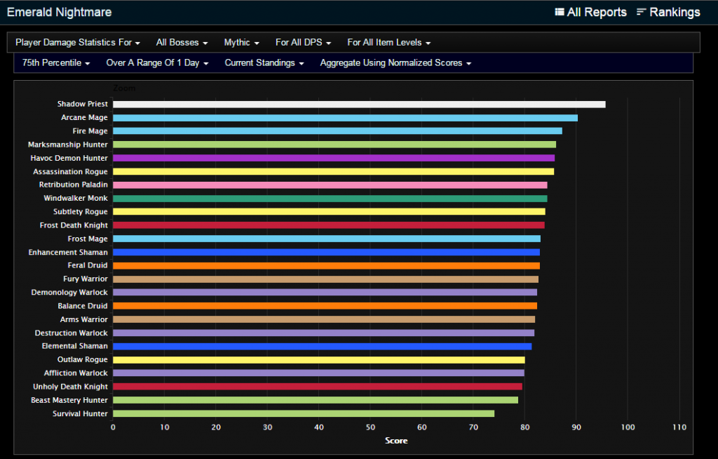 Wow Dps Charts | amulette