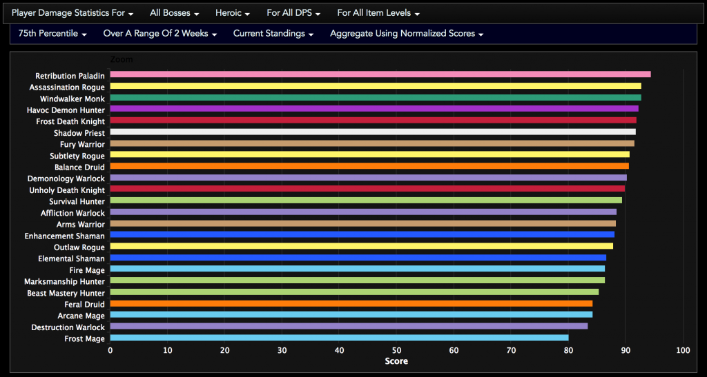 wow-dps-charts-amulette