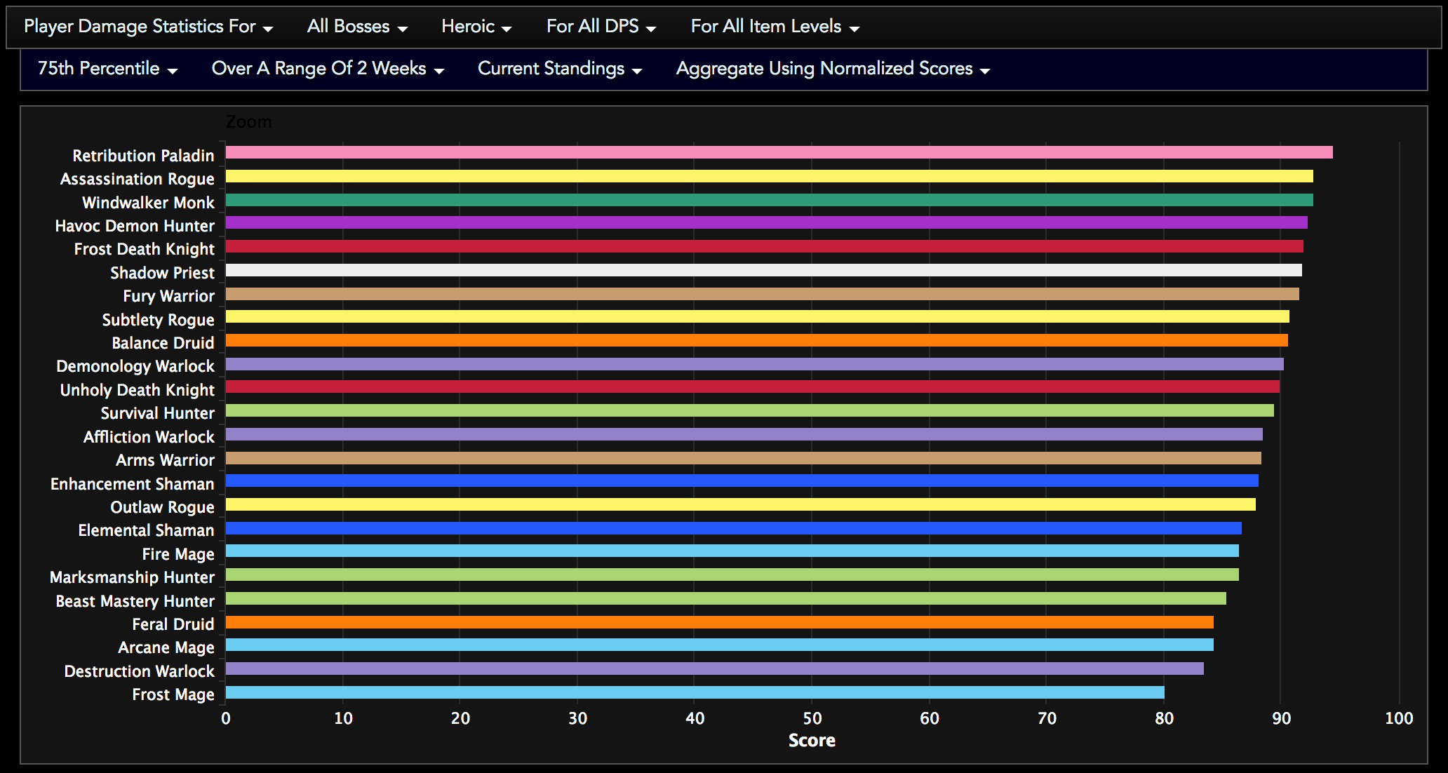 wow dps charts 6 2 Cypru.hamsaa.co