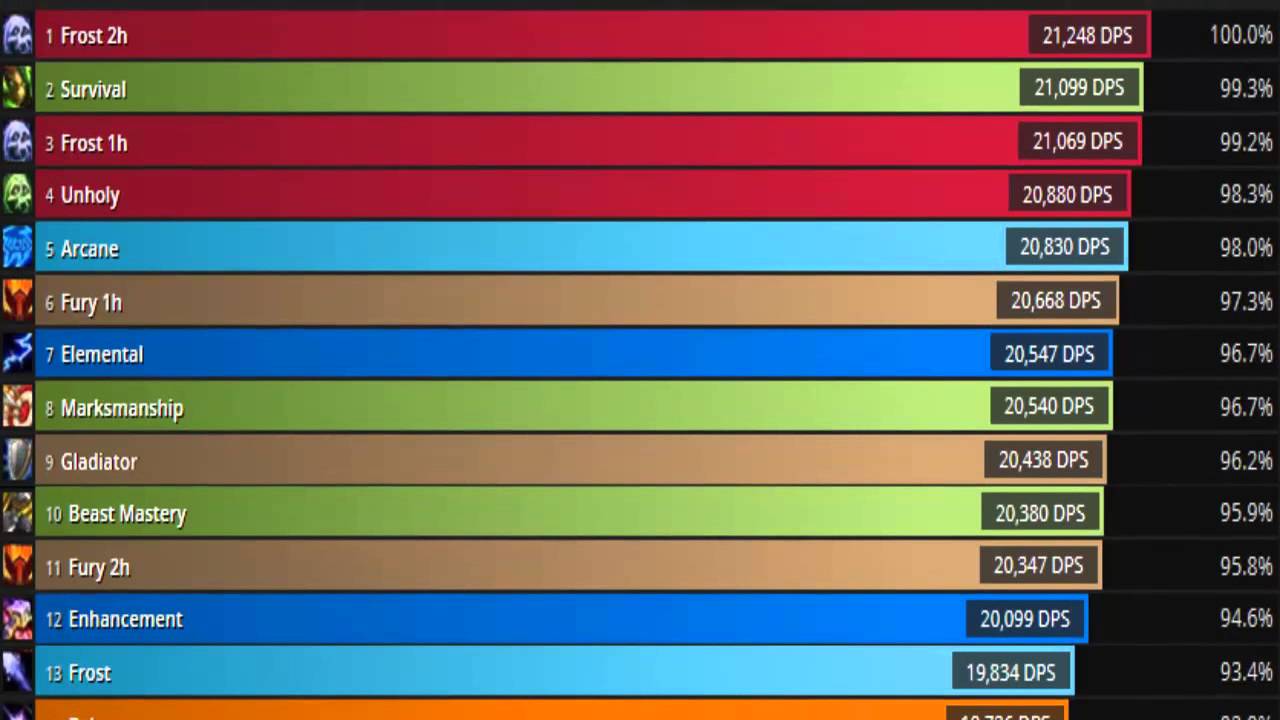 wow dps charts 7 2 5 Cypru.hamsaa.co