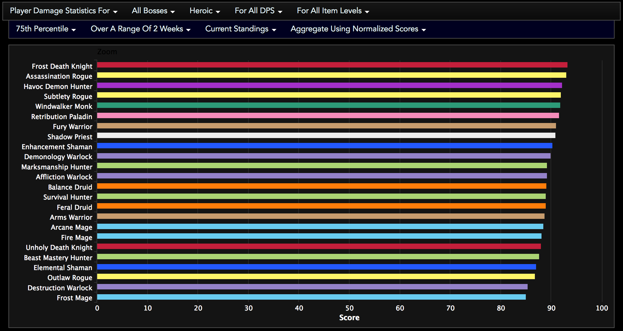 wow dps charts 7 2 5 Cypru.hamsaa.co