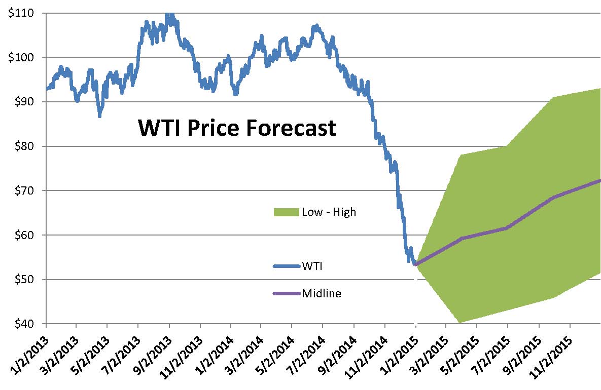 WTI Crude Oil Price | Historical Charts, Forecasts & News