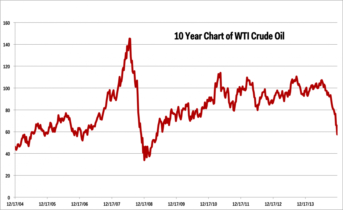 Chart of the Week: WTI Price: Where it's Been, Where's it Going 