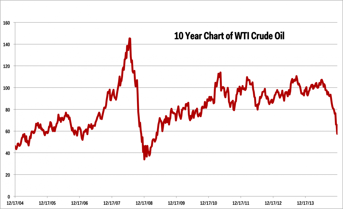 Wti Price Chart amulette