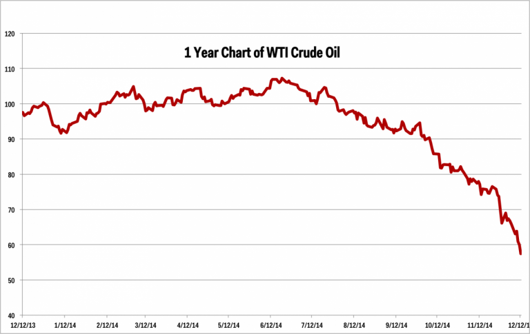 Wti Price Chart | amulette