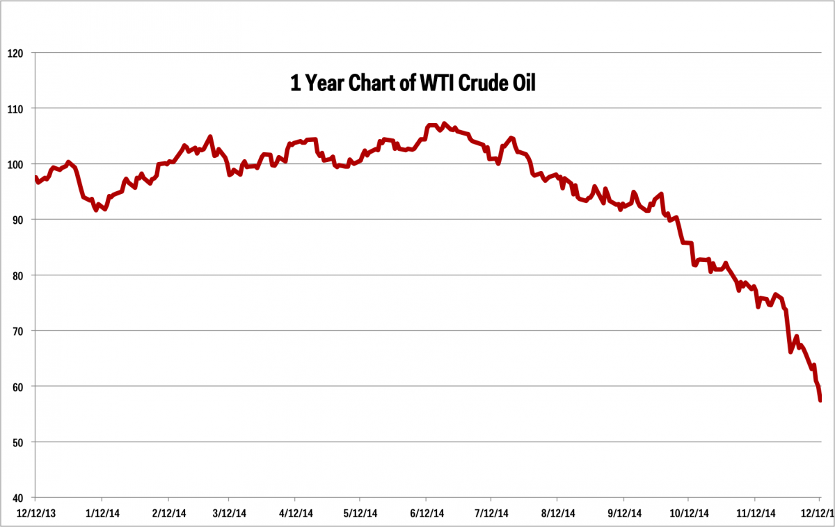 Oil Price Charts Business Insider