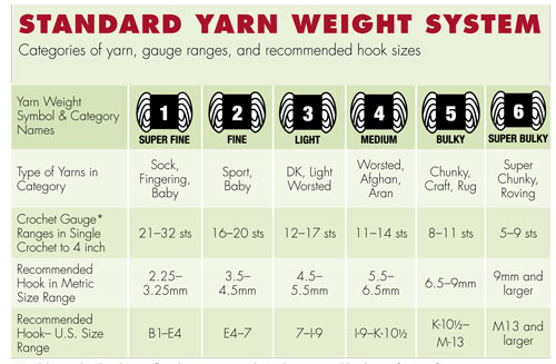 The Standard Yarn Weight Chart System | Crochet Something Clever