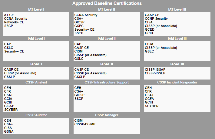 DoD Directive 8570.01 Certification Requirements — Information 