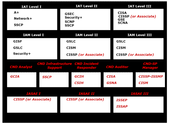 dod 8570 chart