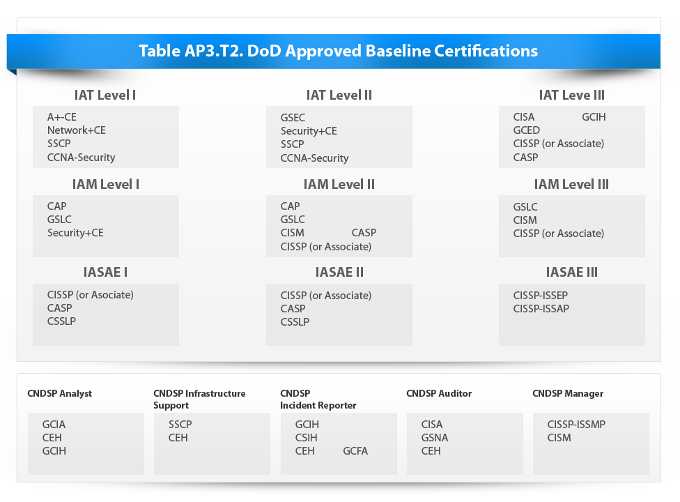 Dod 8570 Certification Chart