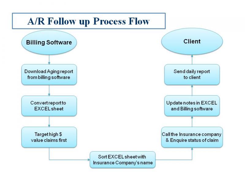 Exel BPO Services Accounts Receivable follow up