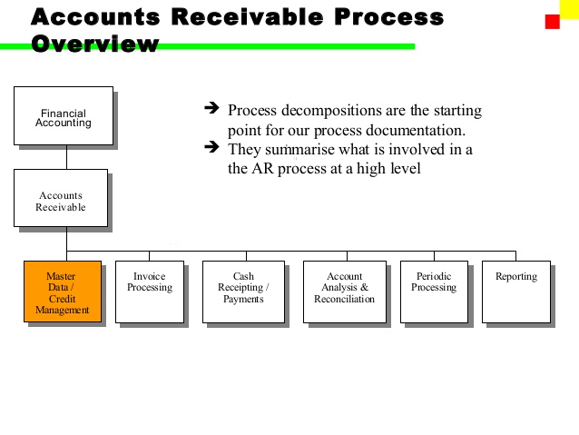 50 Fantastic Account Receivable Process Flow Chart Ppt | Flowchart