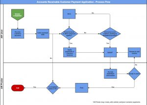 Account Receivable Process Flow | amulette