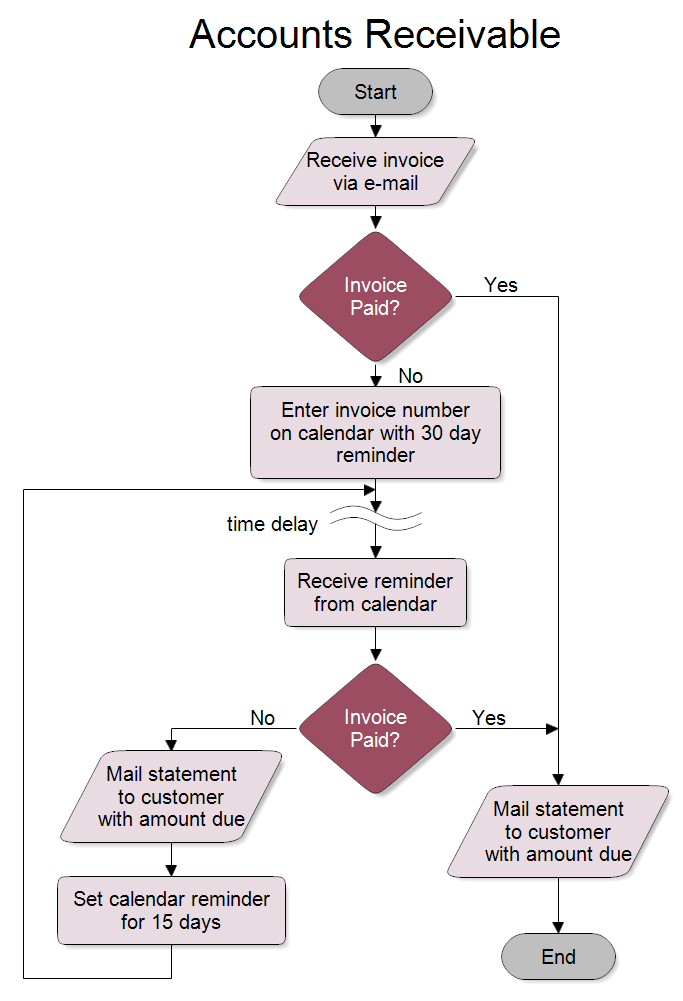 Accounts Receivable FlowChart