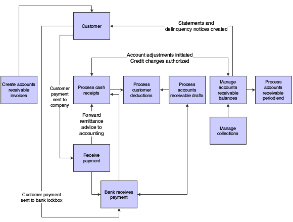 Introduction to JD Edwards EnterpriseOne Accounts Receivable