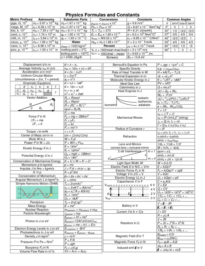 PHYS 2206: physics formula sheet & constants (great overview 