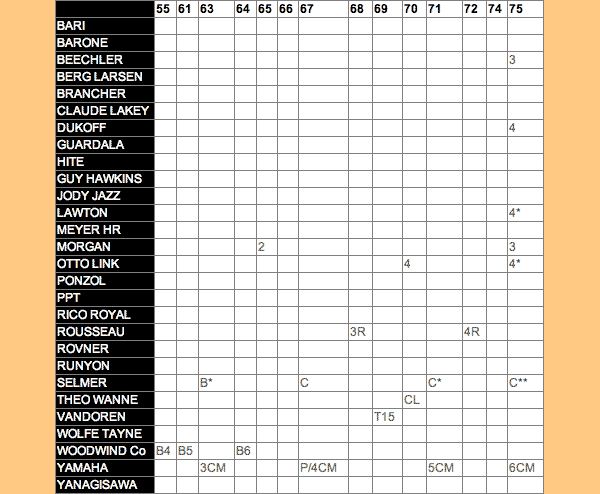 Saxophone Mouthpiece Charts for tenor and alto