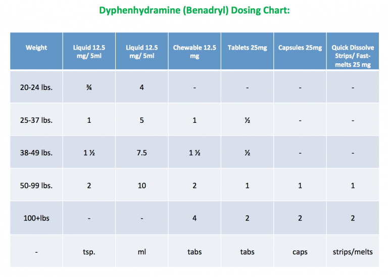 Benadryl Dosage Chart For Adults | amulette