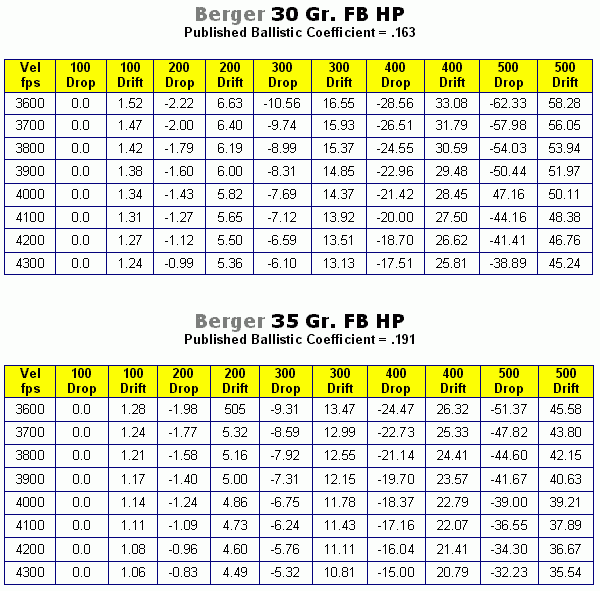 20 Caliber Cartridge Guide within AccurateShooter.com