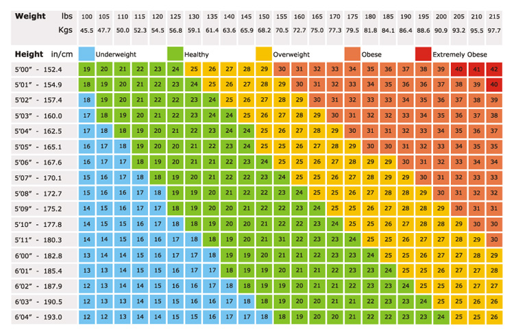 weight by age and height chart Men's height weight chart