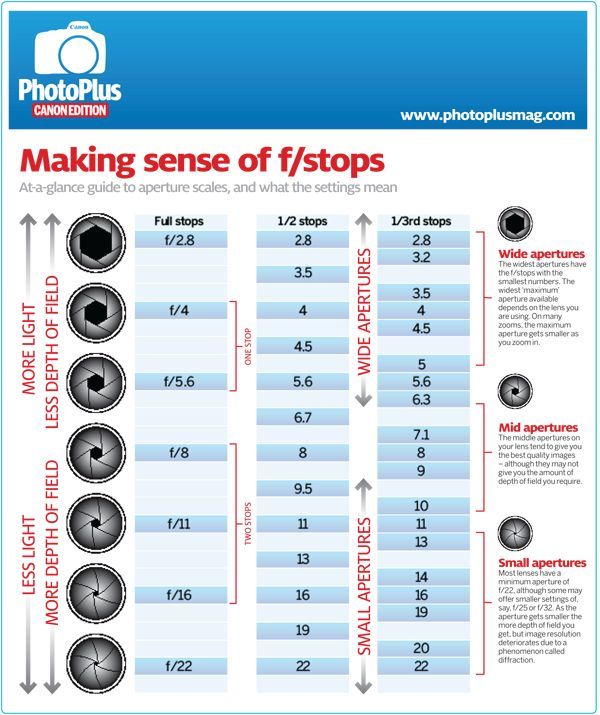 f stop chart full stops Google Search | f/oto | Pinterest 