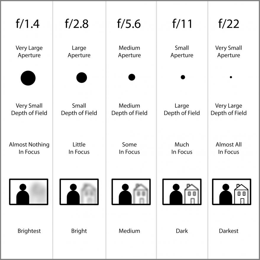 Camera F Stops Chart  amulette