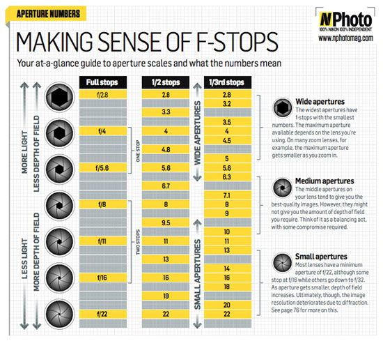 Free f stop chart: master your aperture | teaching photo 