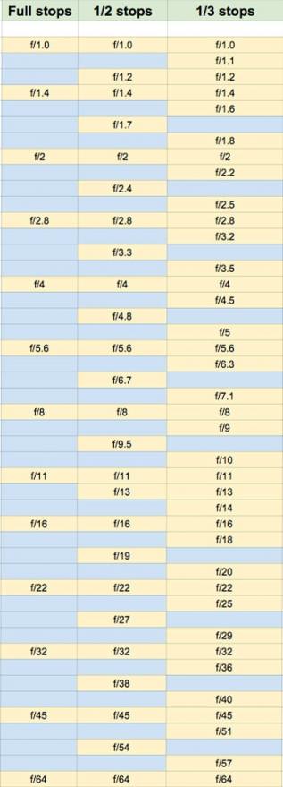 What Is Aperture? + F Stop Chart