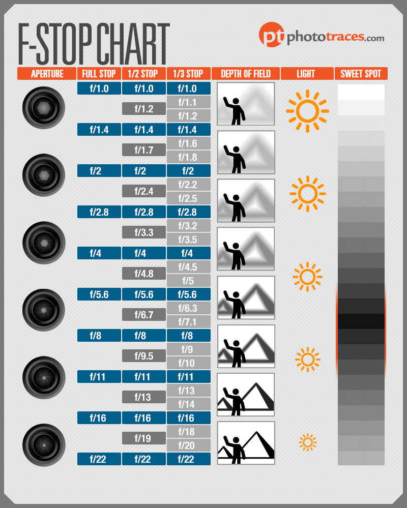 F Stop Chart Infographic Aperture Cheat Sheet for Photographers