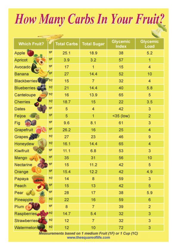65 Low Carb Fruits and Veggies | Low Carbe Diem