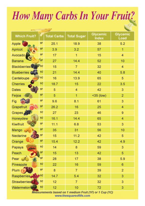 Carbs In Fruit And Vegetables Chart | amulette