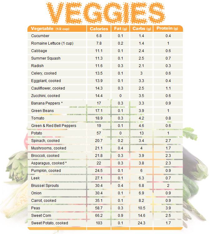 Vegetable chart comparing calories, fat, carbs, and protein. Print 