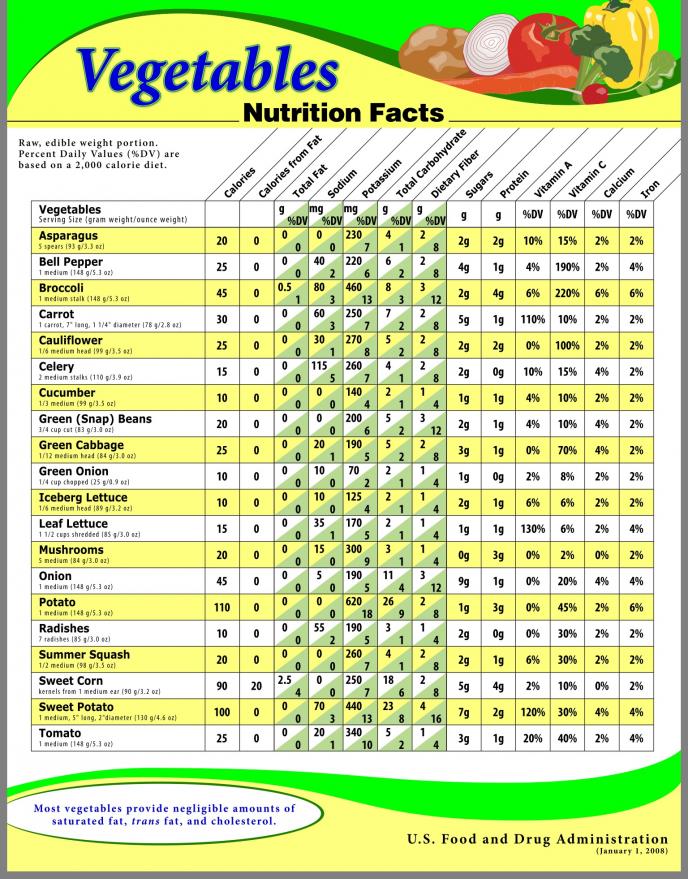 List Of Carbs In Vegetables And Printable Chart