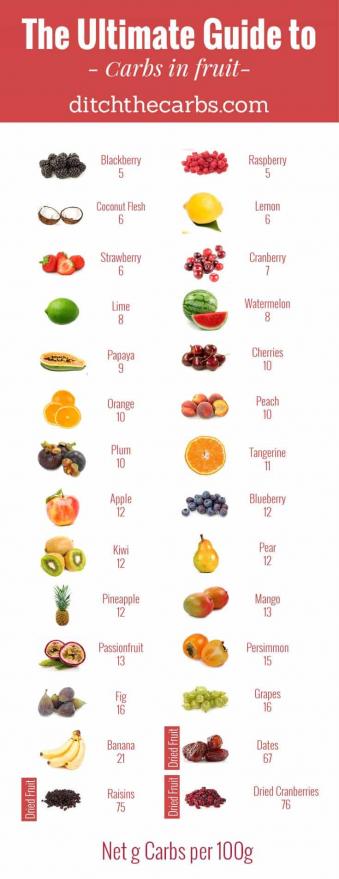 The Ultimate Guide To Carbs In Fruit busting the fruit myth