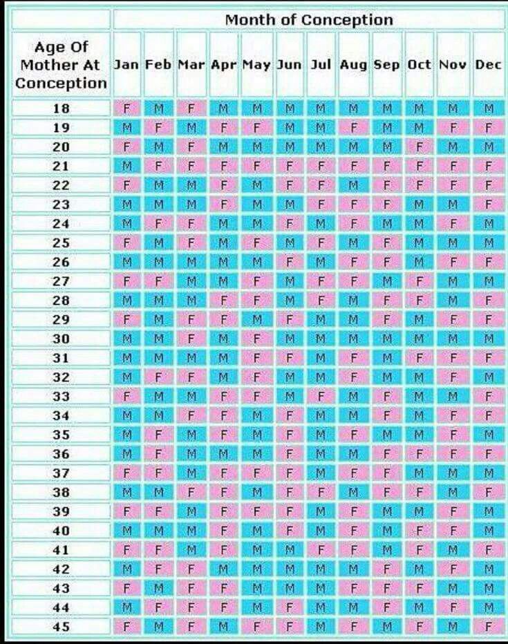 Chinese Gender Calendar For Boy The Chinese Birth Chart It Really 